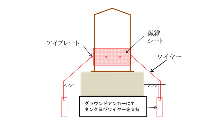 小規模屋外貯蔵タンクの津波・水害による流出防止対策工法の開発と展開について