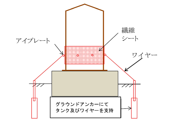 小規模屋外貯蔵タンクの津波・水害による流出防止対策工法の開発と展開