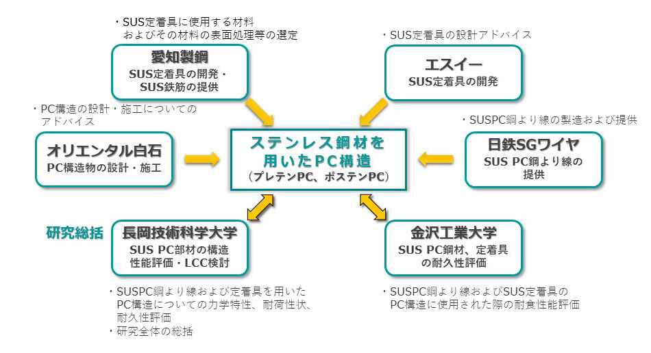 本研究の実施体制